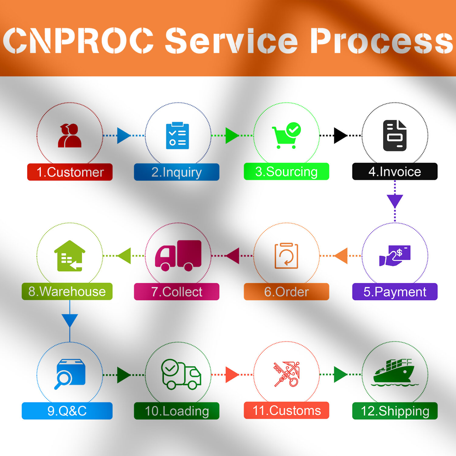 Service process of Chinese procurement agents The service process of CNPRO includes dealing with the customer, handling inquiries, sourcing, providing invoices, processing payments, taking orders, collecting goods, managing the warehouse, conducting quality and control (Q&C) work, loading goods, going through customs, and arranging shipping.